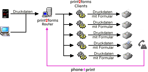 phone4print berblick